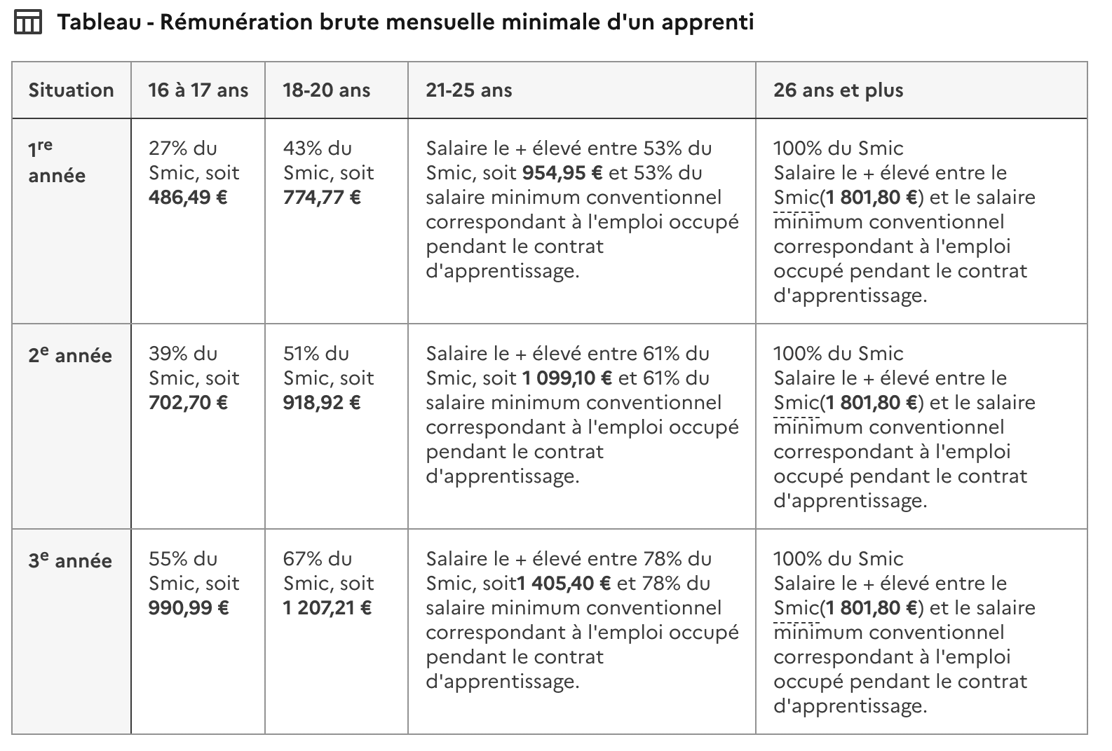 Tableau de la rémunération brute mensuelle minimale d'un apprenti